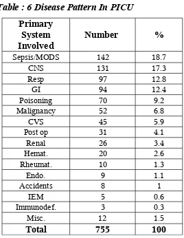 Table : 6 Disease Pattern In PICU