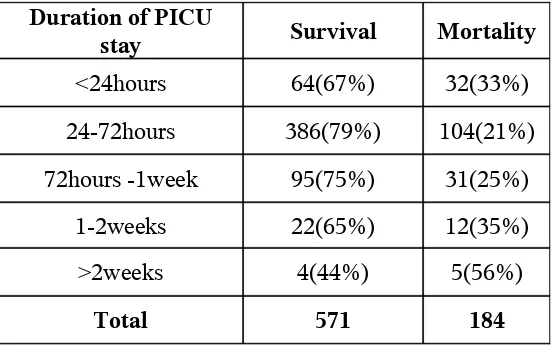 Figure 8 and table 10 show the relationship between the duration of PICU stay and the 