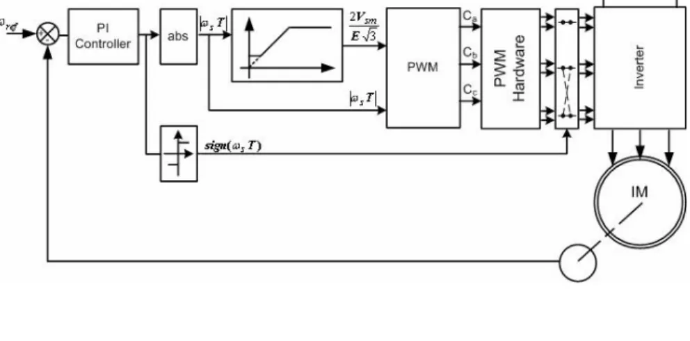 Figure 3-2. Block-diagram of a V/f Speed Control Loop System f