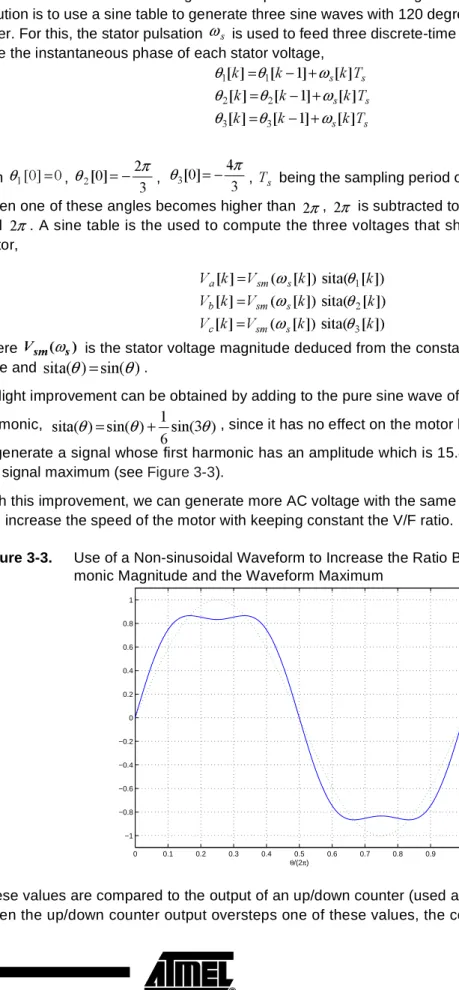Figure 3-3. Use of a Non-sinusoidal Waveform to Increase the Ratio Between the First Har- Har-monic Magnitude and the Waveform Maximum