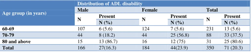Table 3: Prevalence and distribution of ADL disability in study population. 