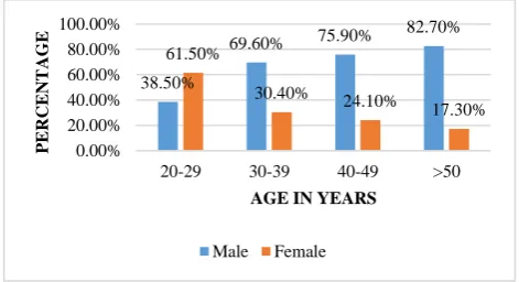 Figure 1: Distribution of patients according to age and gender. 