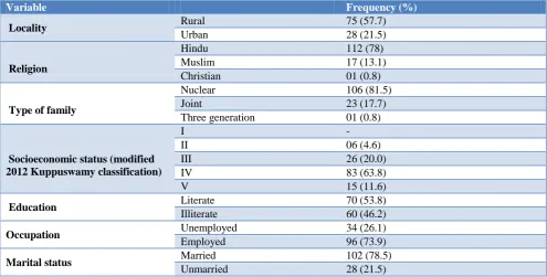 Figure 2: Distribution of patients according to body mass index. 