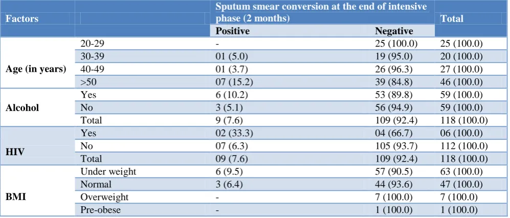 Table 4: Sputum smear conversion rate (excluding defaulters and dead) (n=118). 