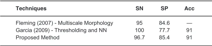 Table 1: Performance comparison of the proposed method with the reported methods