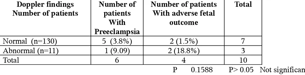 TABLE – 5CORRELATION BETWEEN DOPPLER FINDING AND ADVERSE OUTCOME IN 