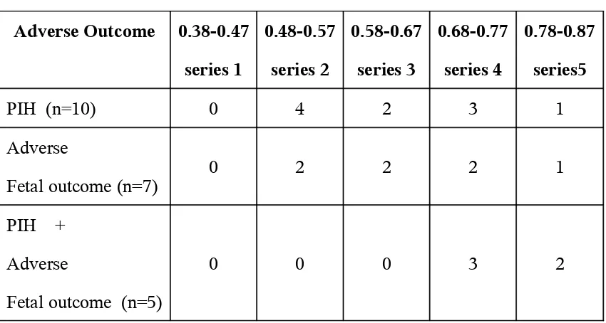 Table - 12ABNORMAL UTERINE ARTERY DOPPLER FINDINGS (Figure 9)