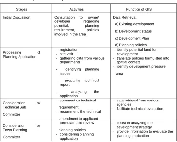 Table 1: Development control process and functions of GIS 