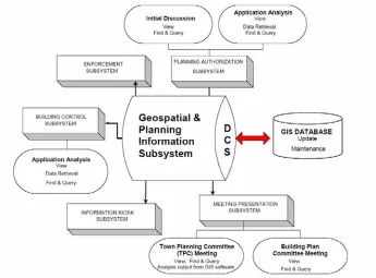 Figure 6: GIS Information for initial discussion   