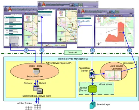 Figure 8: Web GIS Architecture within the Information Kiosk 
