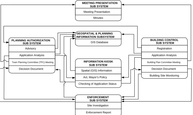 Figure 1 : Sub Systems Interaction  