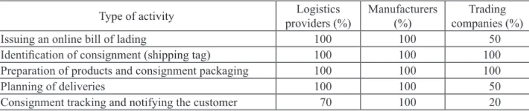 Table 1. Customer activity related to transport in a logistics service process for 10 supply chains in the  food sector in Middle Pomerania (Poland) in 2015–2017