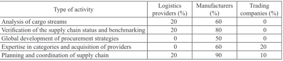 Table 3. Customer activity related to management of a logistics service process for 10 supply chains in the  food sector in Middle Pomerania (Poland) in 2015–2017