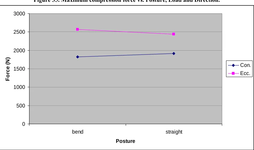 Figure 35. Maximum compression force vs. Posture, Load and Direction. 