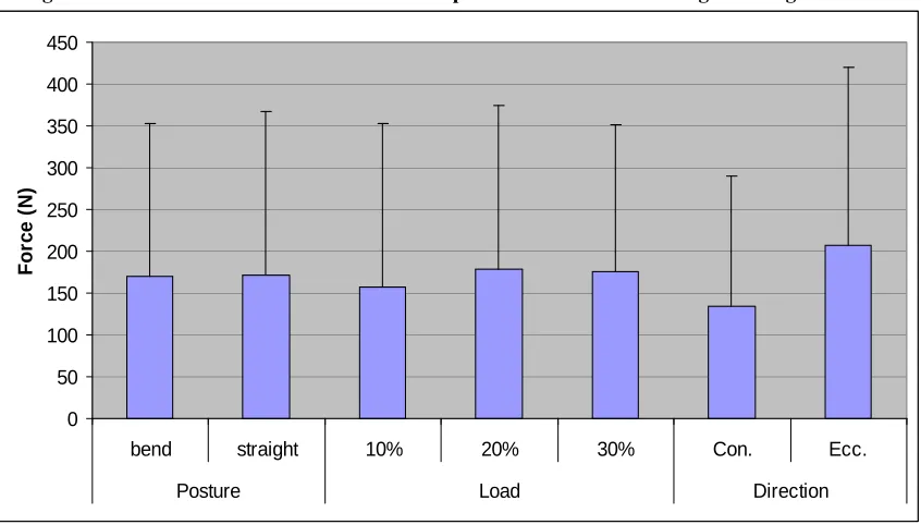Figure 40. Median deviation of maximum compression force in free lifting/lowering exertions