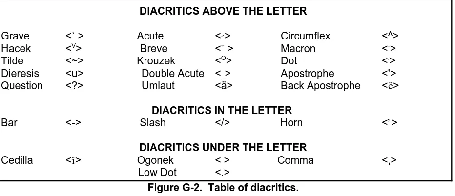 Figure G-2.  Table of diacritics.
