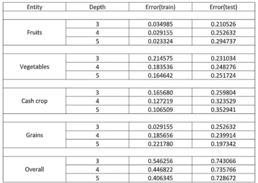 Figure 6: Error analysis 