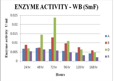 Fig 5.  Enzyme activity of selected isolates under SSF using Rice bran as a substrate