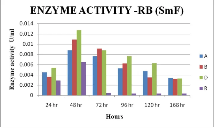 Fig 7. Enzyme activity of selected iaolates under submerged fermentation Using rice bran as a substrate