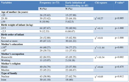 Table 1: Determinants of early initiation of breastfeeding among respondent mothers.
