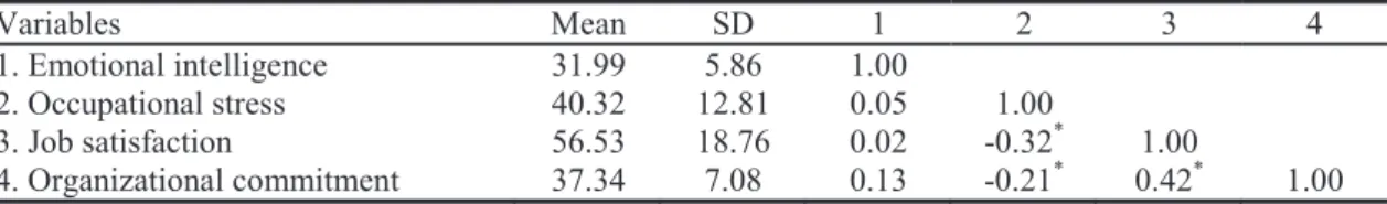 Table 1. Descriptive statistics and intercorrelations among constructs 