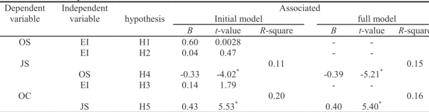 Table 3. Analysis of indirect effects 