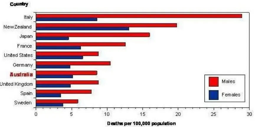 Figure No.7 (a) Asthma prevalence world wide