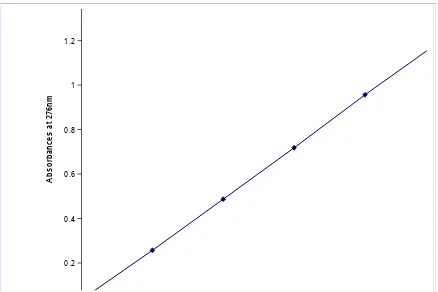 Figure No.8 Standard Curve of Salbutamol Sulphate in 1.6Simulated Gastric Fluid pH 1.2