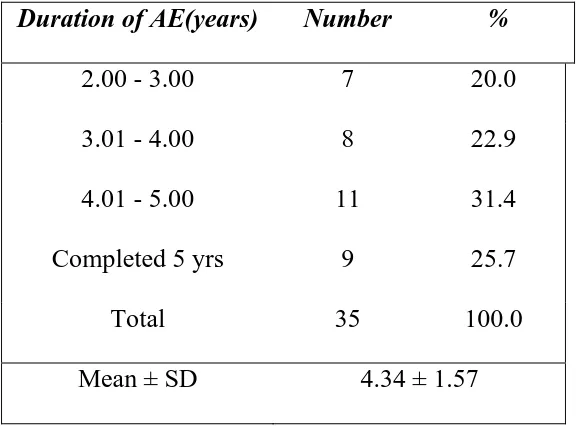 Table 3: Duration of follow up among cases 