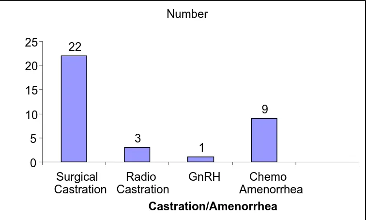 Figure 2: Duration of follow up after Castration and Chemo amenorrhea 