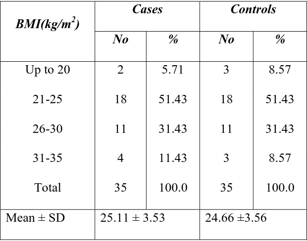 Table 5: Distribution of Bone Mineral Density (BMD) among cases and 
