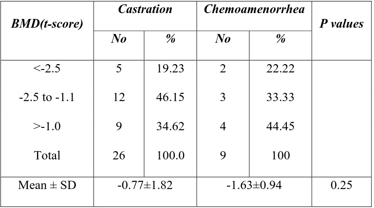 Table 7: Comparison of BMD among chemotherapy schedules 