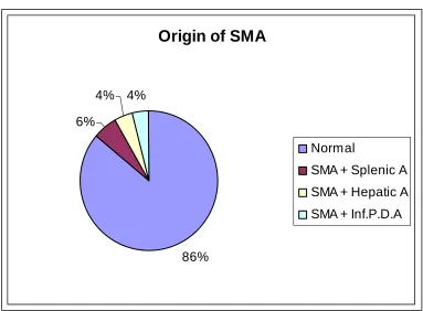 Table 1  Origin of Superior Mesenteric Artery    