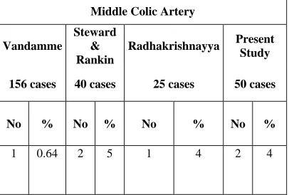 Table 8  Absence of Middle Colic Artery  