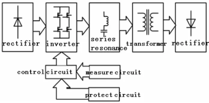 Figure 1 shows the configuration for the main circuit of  a series resonant capacitor charging power supply  (CCPS), which includes a three-phase rectifier, an  in-verter with high switching frequency, a transformer to  boost voltage and a full wave bridge
