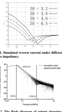 Figure 11. Simulated reverse current under different sets of  resonance impedance.