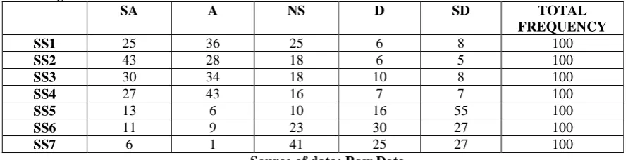 Table 1. Responses to suggested statements (SS) on the importance of establishing a job analysis exercise in an organization