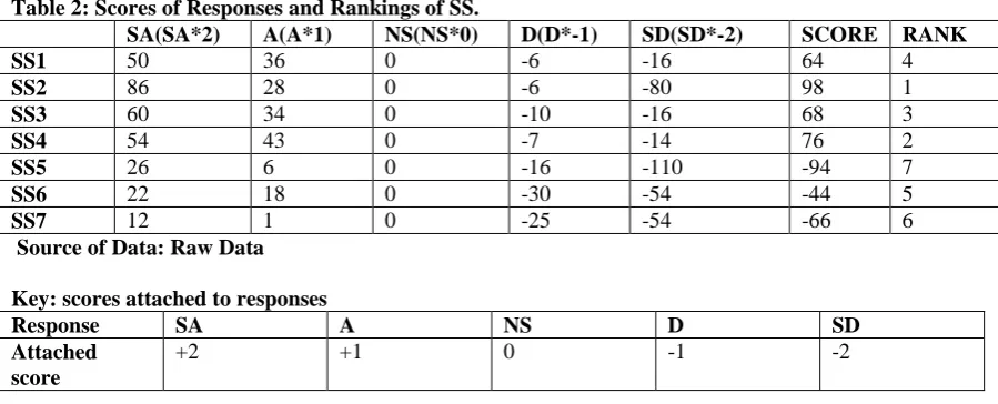 Table 2: Scores of Responses and Rankings of SS.  SS1 