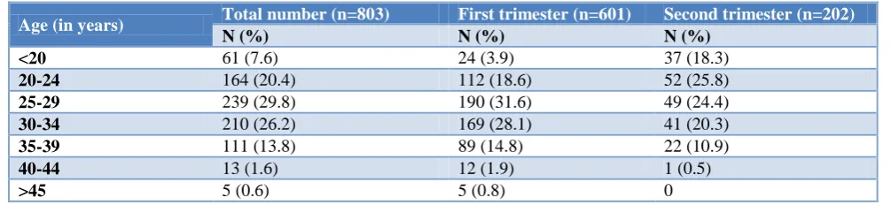 Table 1: Age wise distribution.