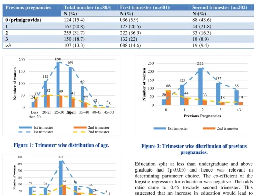 Figure 3: Trimester wise distribution of previous pregnancies. 