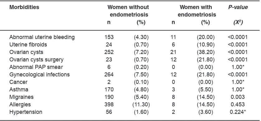 Table 4: Comorbidities among study participants (N = ~ 3572)