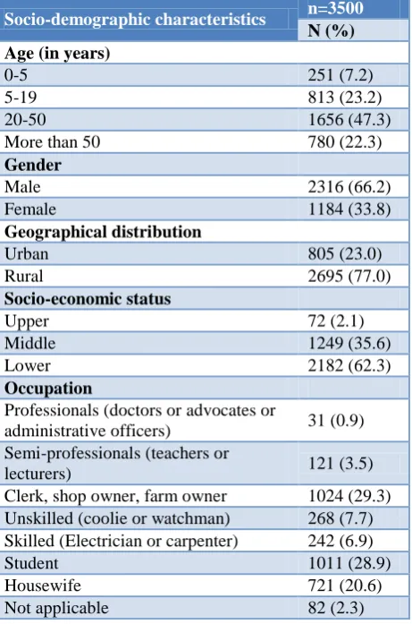 Table 1: Socio-demographic characteristics of the animal bite victims. 