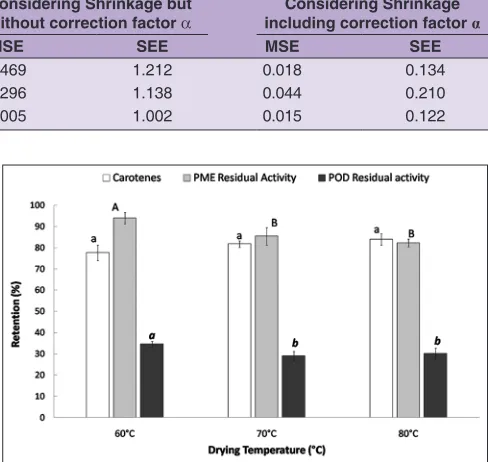 Fig 8. β‑Carotene retention, PME and POD residual activity of carrot cubes dehydrated in a two stage process at 60, 70, 80°C