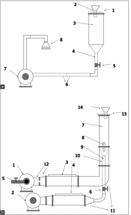 Fig 1. Schematic diagram of experimental equipment a: (conventional semi pilot spouted bed dryer) 1 mesh to retain product; 2 feeding chute; 3 drying chamber; 4 inlet drying air; 5 air flow control valve; 6 orifice flow meter to evaluate air velocity; 7 ce