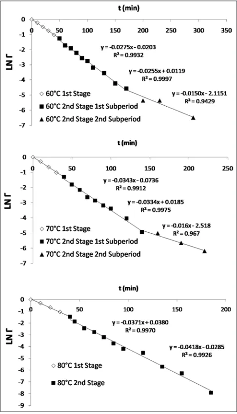 Fig 2. Drying curves of carrot cubes at different drying temperatures (60,70 80°C).