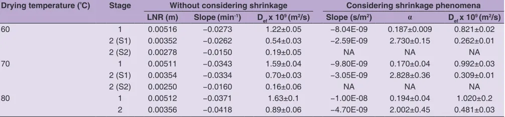 Table 1: Effective diffusion coefficients (Def) in carrots cubes dehydrated in a two stage process without considering shrinkage effect and considering shrinkage effect