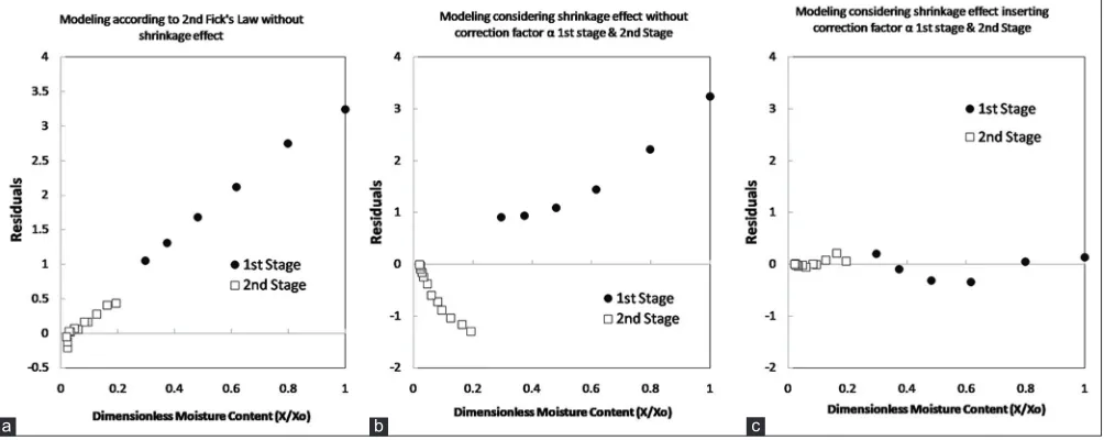 Fig 7. Residual analysis for the three models developed at 60°C vs dimesionless moisture content.
