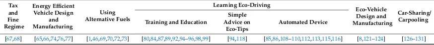 Table 2. Taxonomy of driving behaviour studies associated with the climate change mitigation policies.