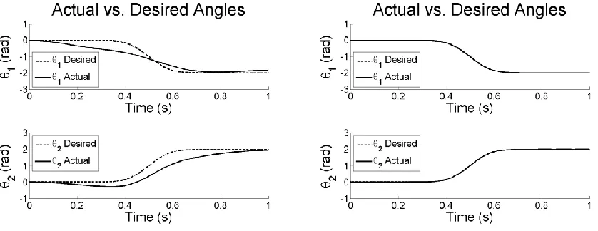 Figure 3: Tight Controller Gains 