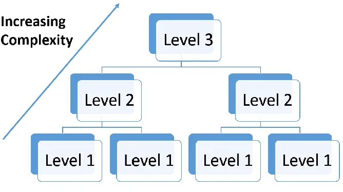 Figure 4: Increasing Complexity 